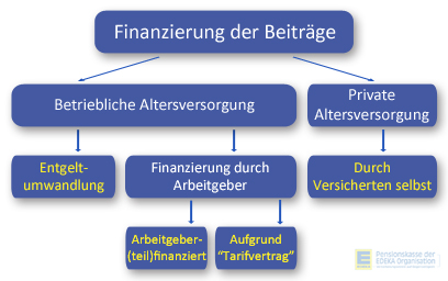 Finanzierungswege bei der Pensionskasse der EDEKA Finanzierungswege bei der Pensionskasse der EDEKA