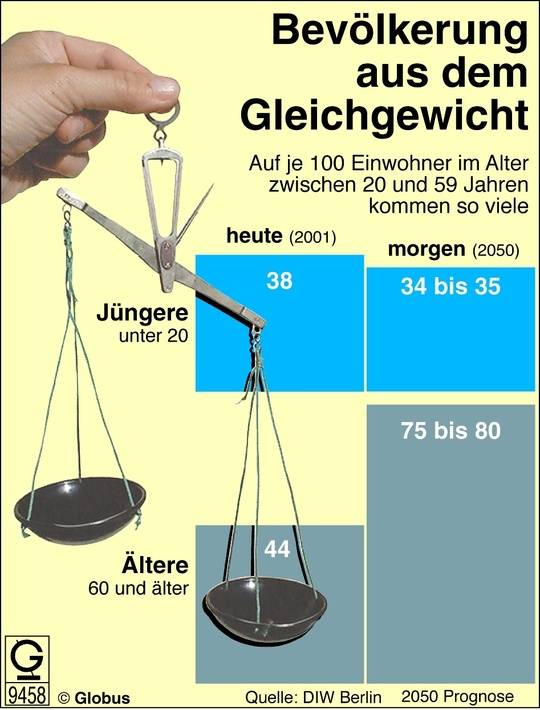 Bevölkerung aus dem Gleichgewicht