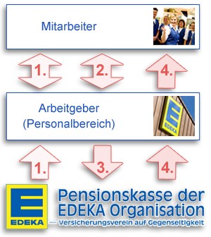 Anmeldung EDEKA Mitarbeiter Anmeldung EDEKA Mitarbeiter