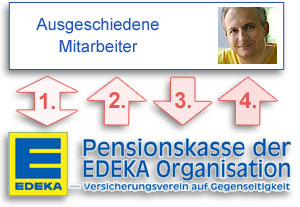 Anmeldung ausgeschiedene EDEKA Mitarbeiter Anmeldung ausgeschiedene EDEKA Mitarbeiter